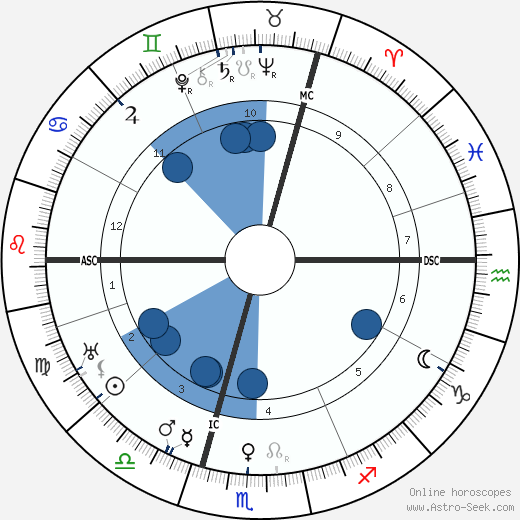 Wilhelm Keitel Oroscopo, astrologia, Segno, zodiac, Data di nascita, instagram
