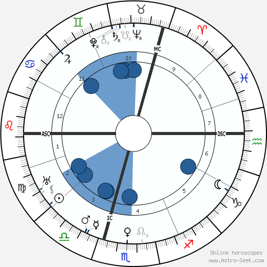 Wilhelm Keitel wikipedia, biography, birth chart, instagram Wilhelm Keitel wikipedia, horoscope, astrology, instagram