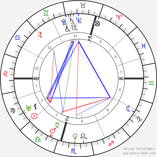 Wilhelm Keitel birth chart, Wilhelm Keitel astro natal horoscope, astrology