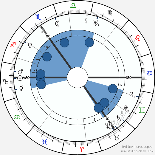 Clement Attlee wikipedia, biography, birth chart, instagram Clement Attlee wikipedia, horoscope, astrology, instagram