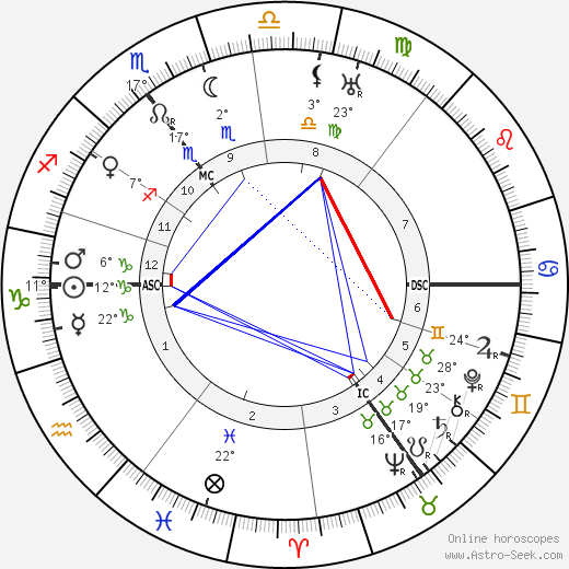 Clement Attlee birth chart, biography, wikipedia 2023, 2024