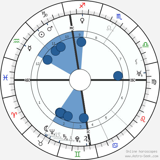Compton MacKenzie wikipedia, biography, birth chart, instagram Compton MacKenzie wikipedia, horoscope, astrology, instagram