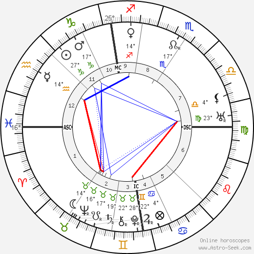 Compton MacKenzie birth chart, biography, wikipedia 2024, 2025