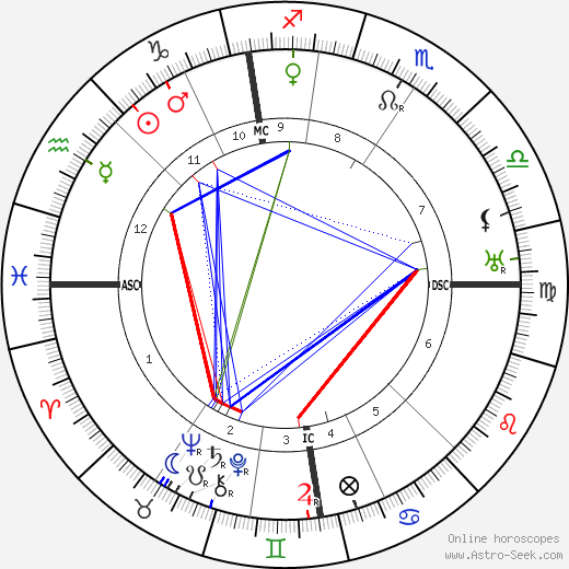 Compton MacKenzie birth chart, Compton MacKenzie astro natal horoscope, astrology