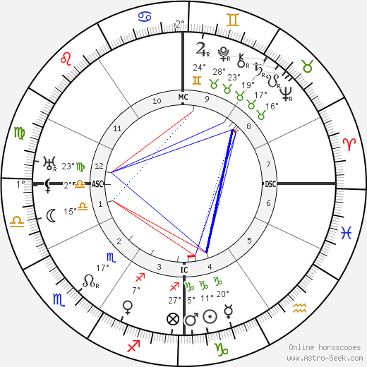 Federico Tozzi birth chart, biography, wikipedia 2023, 2024