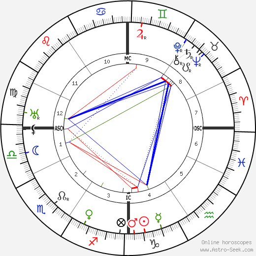 Federico Tozzi birth chart, Federico Tozzi astro natal horoscope, astrology