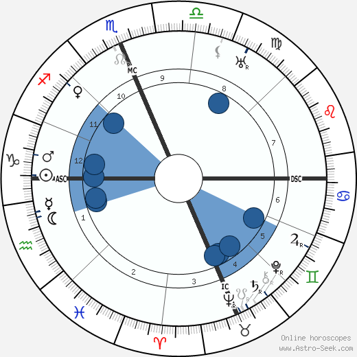 Francis X. Bushman wikipedia, horoscope, astrology, instagram