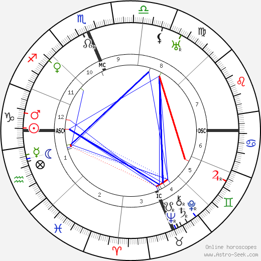 Francis X. Bushman birth chart, Francis X. Bushman astro natal horoscope, astrology