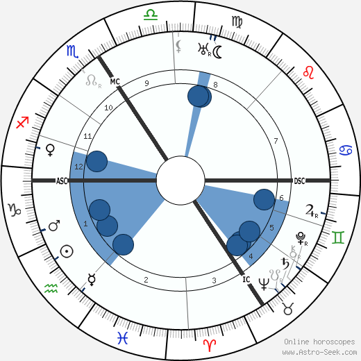 Gottfried Feder horoscope, astrology, sign, zodiac, date of birth, instagram