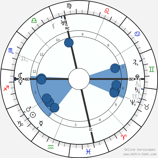 Kahlil Gibran wikipedia, horoscope, astrology, instagram