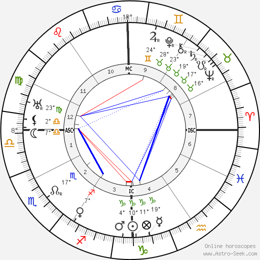 Roy Wilson Howard birth chart, biography, wikipedia 2023, 2024