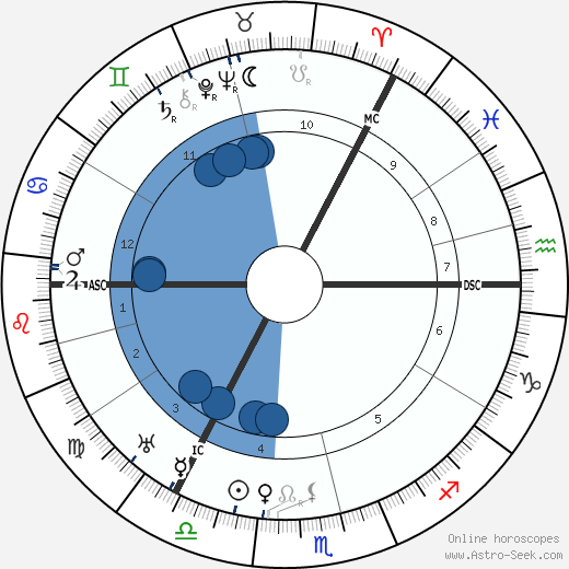 Alexander Neill wikipedia, horoscope, astrology, instagram