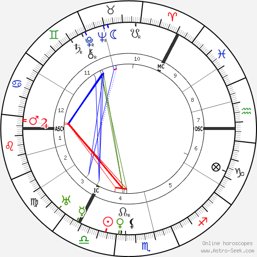 Alexander Neill birth chart, Alexander Neill astro natal horoscope, astrology