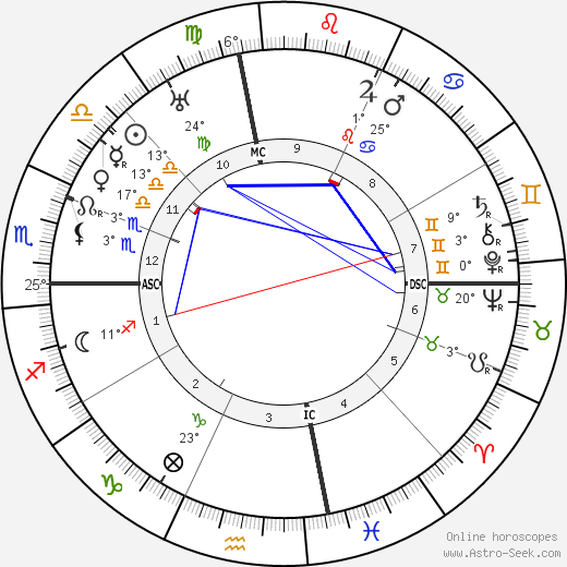 Edgar Young birth chart, biography, wikipedia 2024, 2025