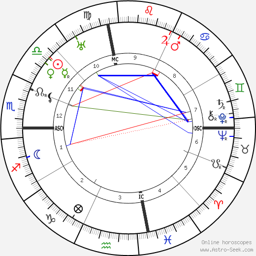 Edgar Young birth chart, Edgar Young astro natal horoscope, astrology