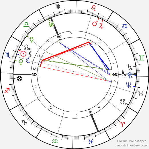 Marie Laurencin birth chart, Marie Laurencin astro natal horoscope, astrology