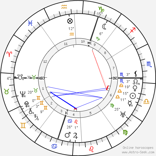 Otto Heinrich Warburg birth chart, biography, wikipedia 2023, 2024