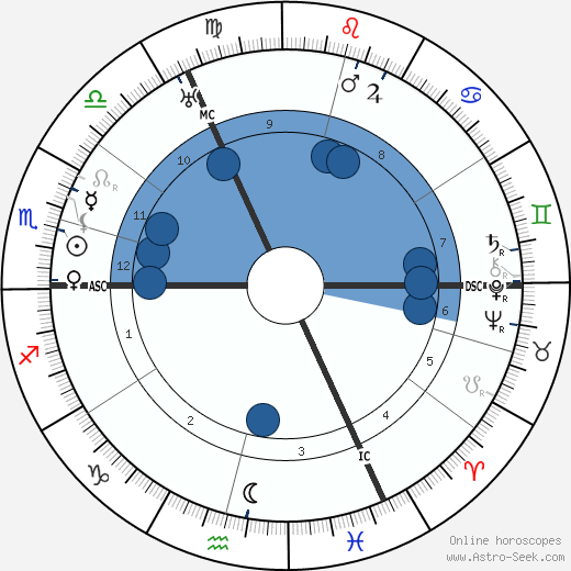 Arnold Bax horoscope, astrology, sign, zodiac, date of birth, instagram