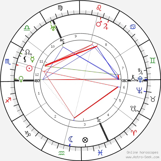 Arnold Bax birth chart, Arnold Bax astro natal horoscope, astrology