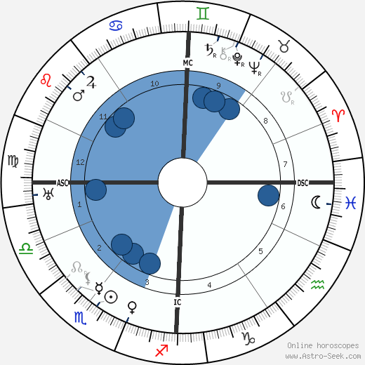 Dorothy Brett wikipedia, horoscope, astrology, instagram