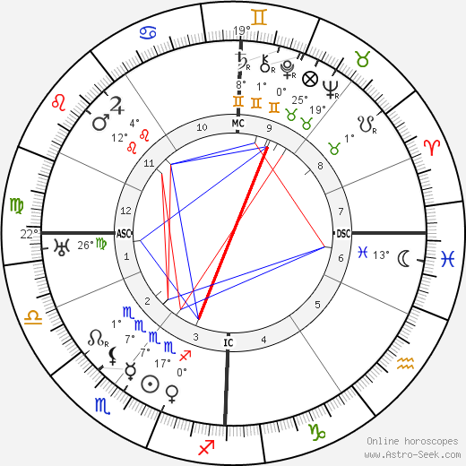 Dorothy Brett birth chart, biography, wikipedia 2023, 2024