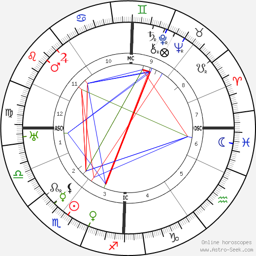 Dorothy Brett birth chart, Dorothy Brett astro natal horoscope, astrology