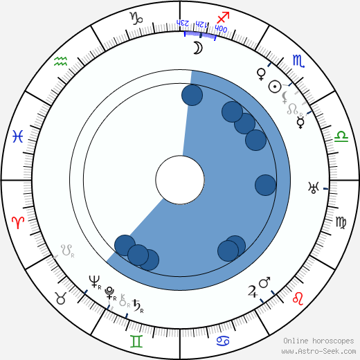 Ford Sterling wikipedia, horoscope, astrology, instagram