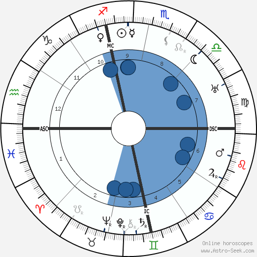 Harvey Lewis wikipedia, biography, birth chart, instagram Harvey Lewis wikipedia, horoscope, astrology, instagram
