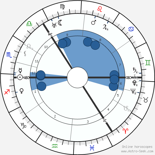 John Scoular Buchanan wikipedia, horoscope, astrology, instagram