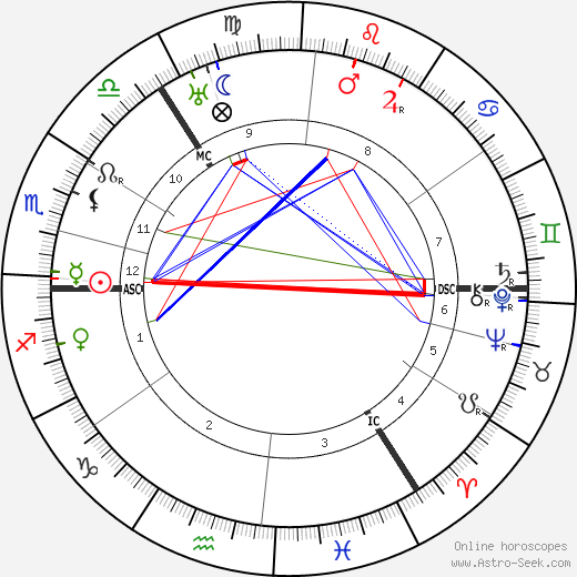 John Scoular Buchanan birth chart, John Scoular Buchanan astro natal horoscope, astrology