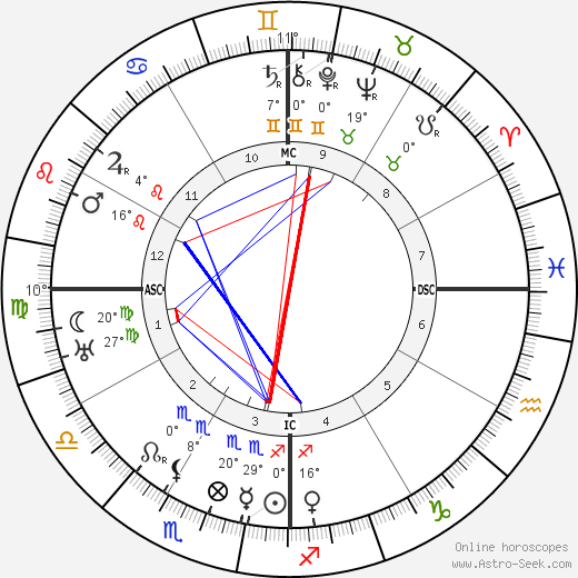 Jose Orozco birth chart, biography, wikipedia 2024, 2025
