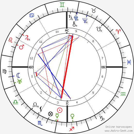 Jose Orozco birth chart, Jose Orozco astro natal horoscope, astrology