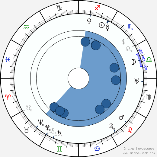 Percy Marmont wikipedia, horoscope, astrology, instagram