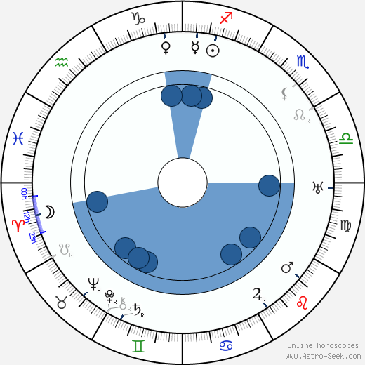 Franz Vogel wikipedia, horoscope, astrology, instagram