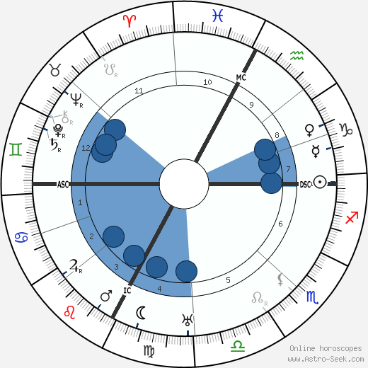 Guido Gozzano wikipedia, horoscope, astrology, instagram