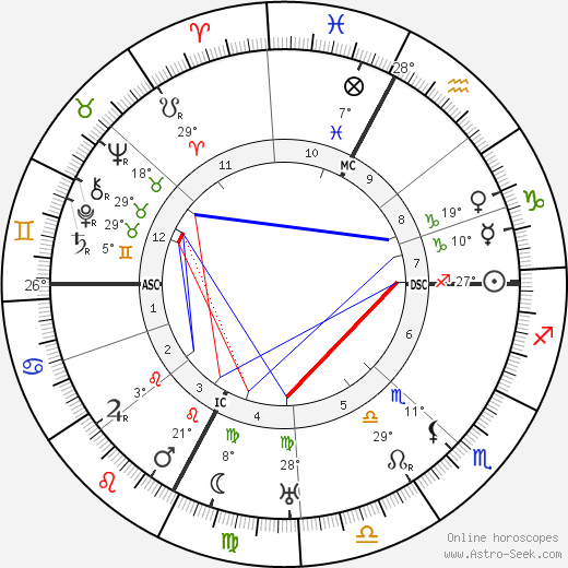 Guido Gozzano birth chart, biography, wikipedia 2023, 2024