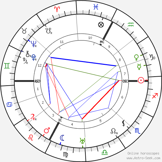 Guido Gozzano birth chart, Guido Gozzano astro natal horoscope, astrology