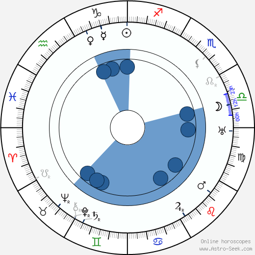 Jan Havlasa wikipedia, horoscope, astrology, instagram