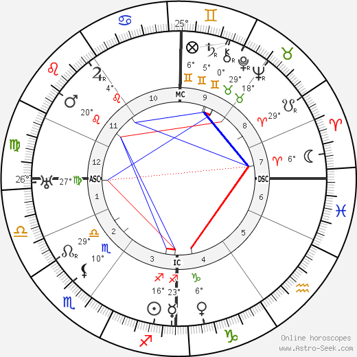 Joseph Pilates birth chart, biography, wikipedia 2023, 2024