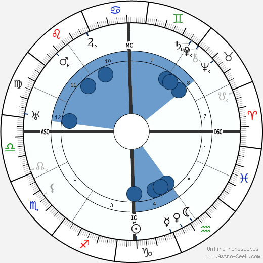 Lester Patrick wikipedia, horoscope, astrology, instagram