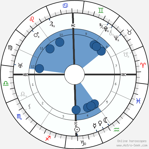 Lester Patrick wikipedia, biography, birth chart, instagram Lester Patrick wikipedia, horoscope, astrology, instagram