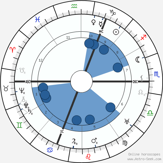 Maurice Utrillo wikipedia, horoscope, astrology, instagram