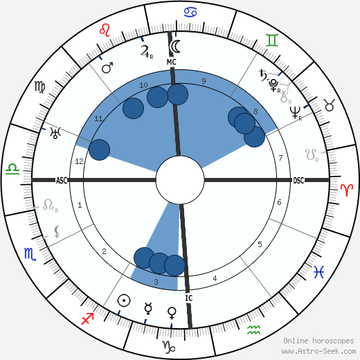 Max Linder Oroscopo, astrologia, Segno, zodiac, Data di nascita, instagram