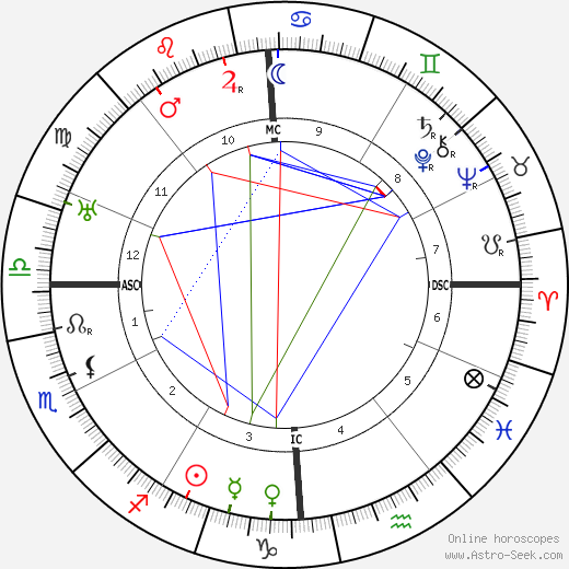 Max Linder birth chart, Max Linder astro natal horoscope, astrology