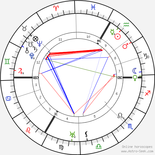 Ines Cecile Loos birth chart, Ines Cecile Loos astro natal horoscope, astrology