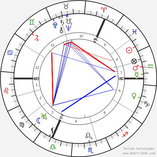 Karl Jaspers birth chart, Karl Jaspers astro natal horoscope, astrology