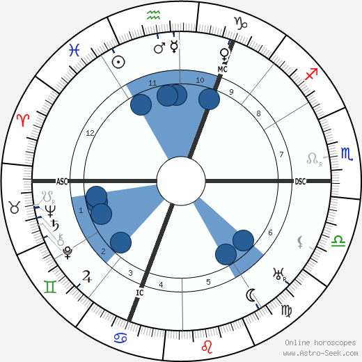 Karl Willy Wagner wikipedia, horoscope, astrology, instagram