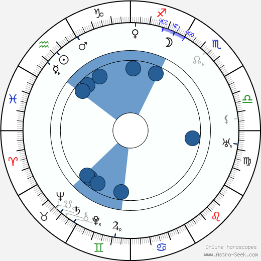 Szőke Szakáll wikipedia, horoscope, astrology, instagram