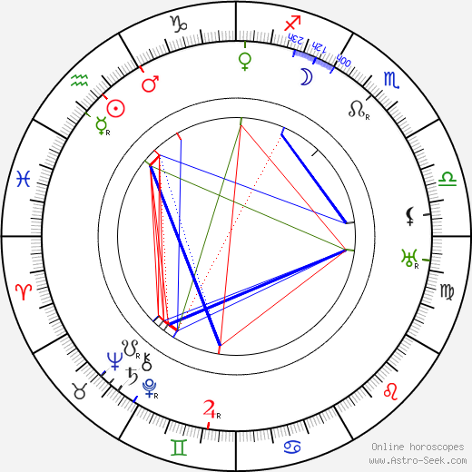 Szőke Szakáll birth chart, Szőke Szakáll astro natal horoscope, astrology