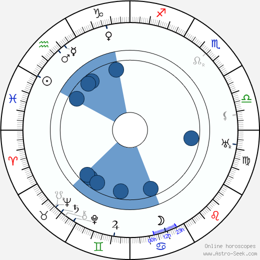 Tom Walls Oroscopo, astrologia, Segno, zodiac, Data di nascita, instagram
